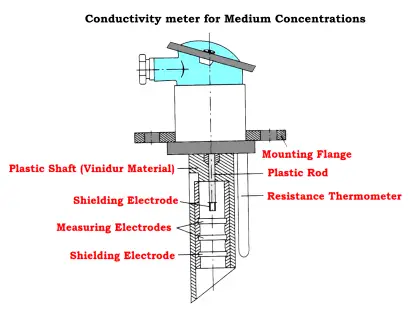 Conductivity Meter for Medium Concentration
