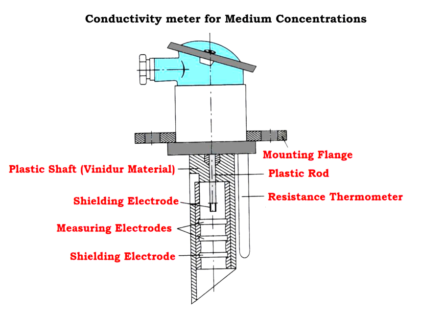 Conductivity Meter for Medium Concentration