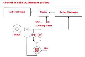 Control of Lube Oil Pressure and Flow