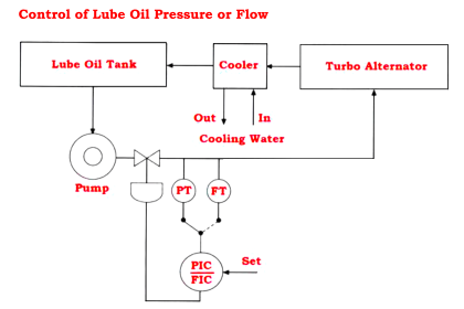 Control of Lube Oil Pressure and Flow