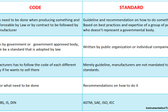 Difference between Standards and Codes