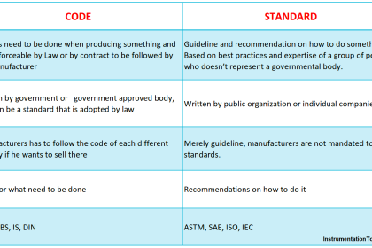 Difference between Standards and Codes