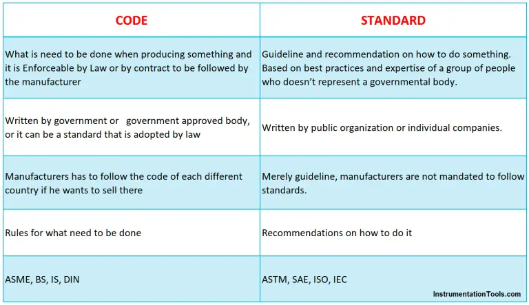 Difference Between Standards, Codes, Specifications, Regulations