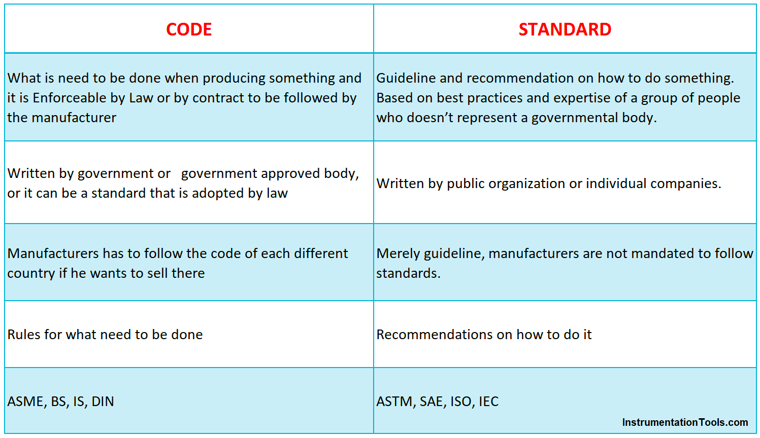 Difference between Standards and Codes
