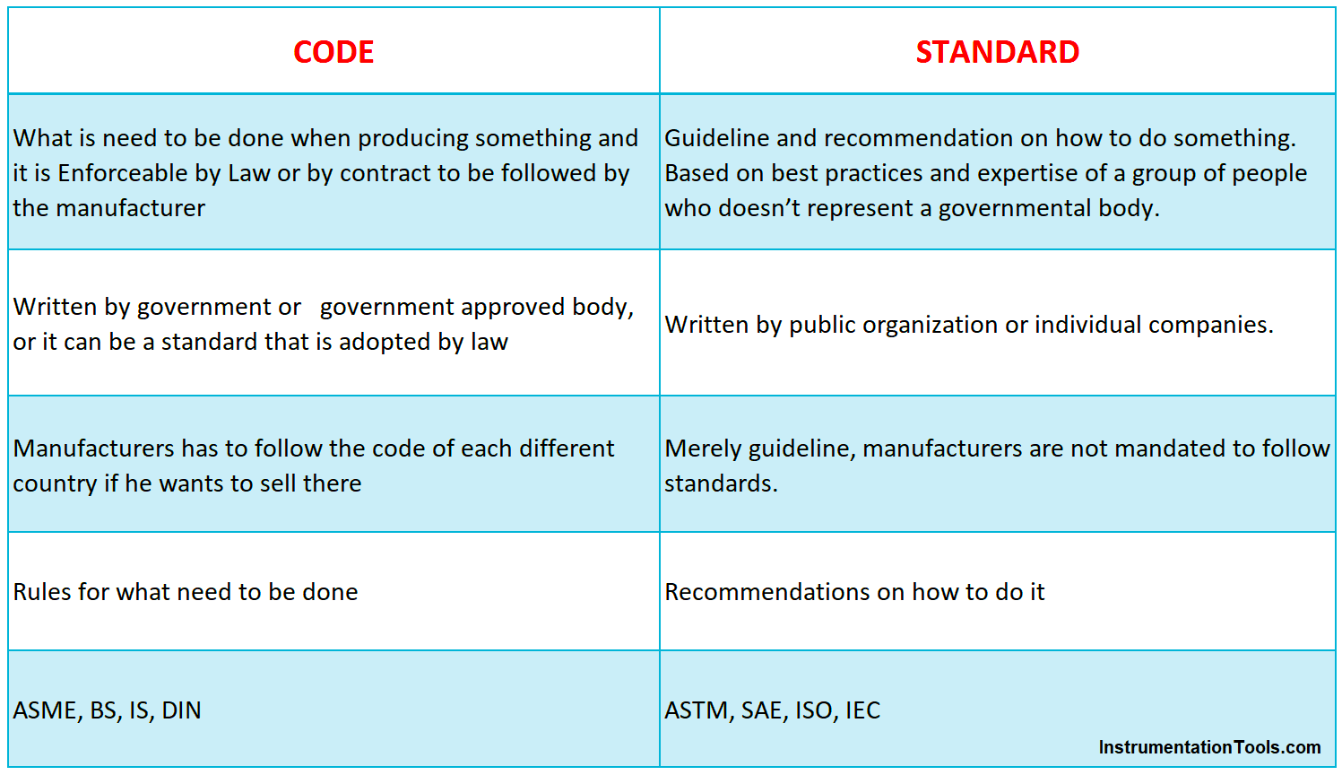 Difference between Standards, Codes, Specifications, Regulations