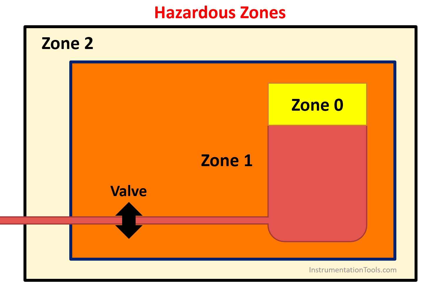 Hazardous Areas in Industry