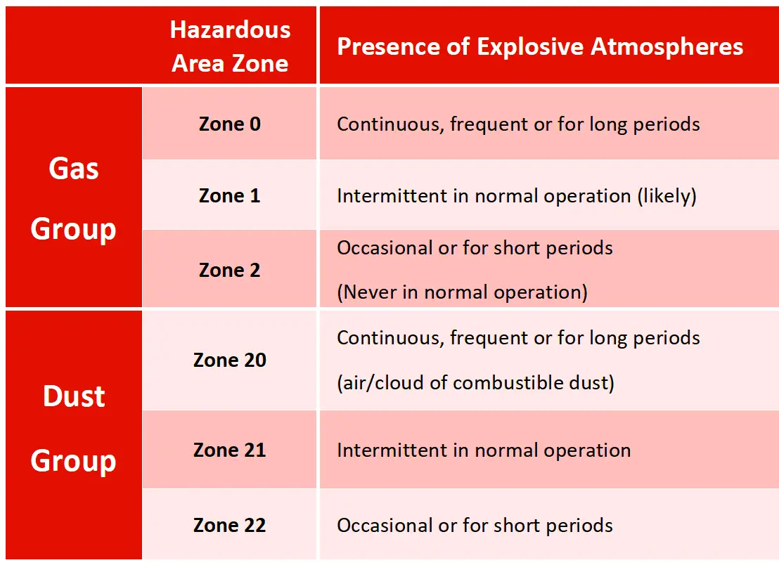 Hazardous zones classification