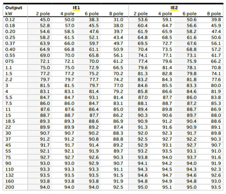 Electric Motors Efficiency Classes