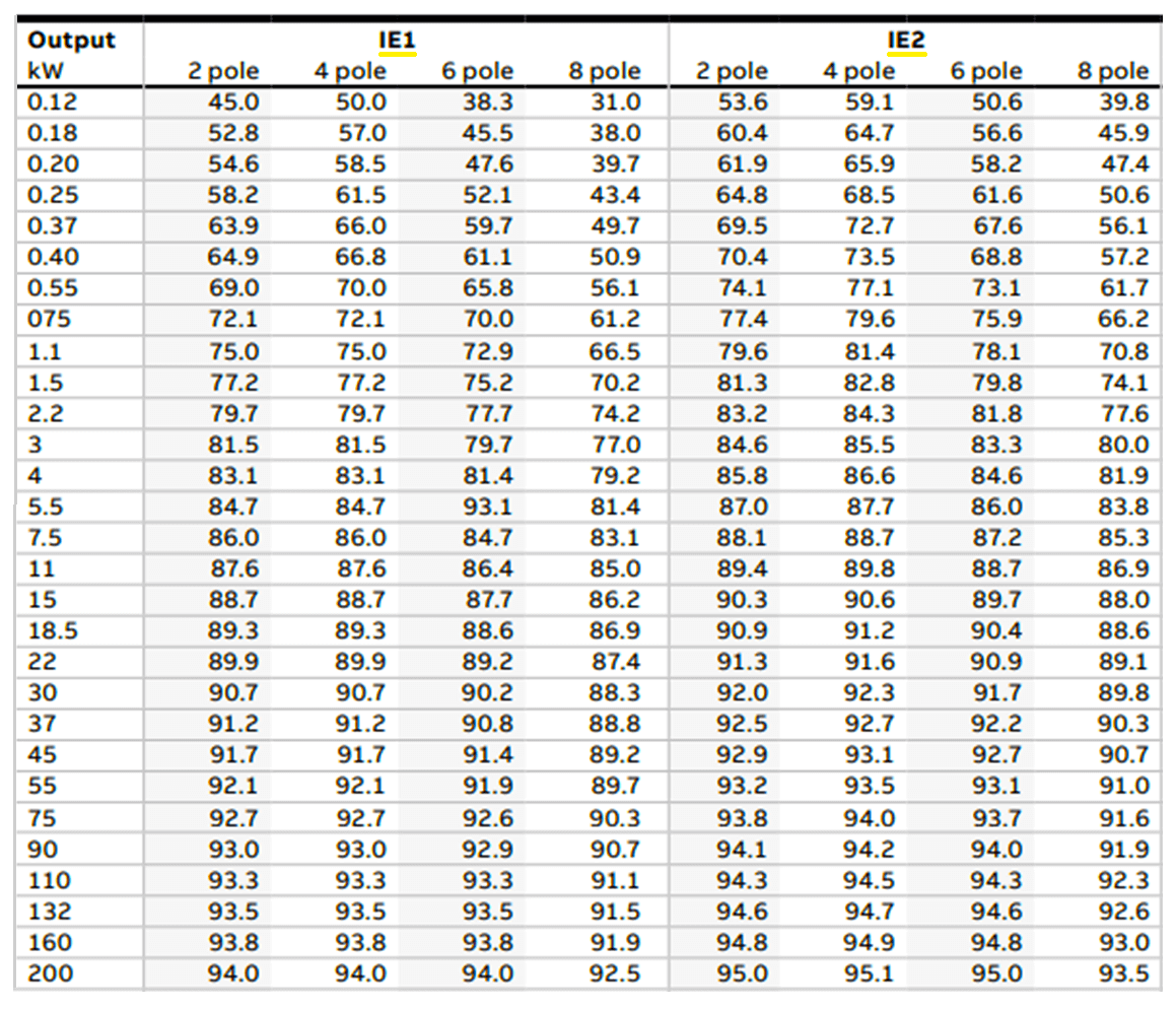 Motor input power variation for different efficiency classes