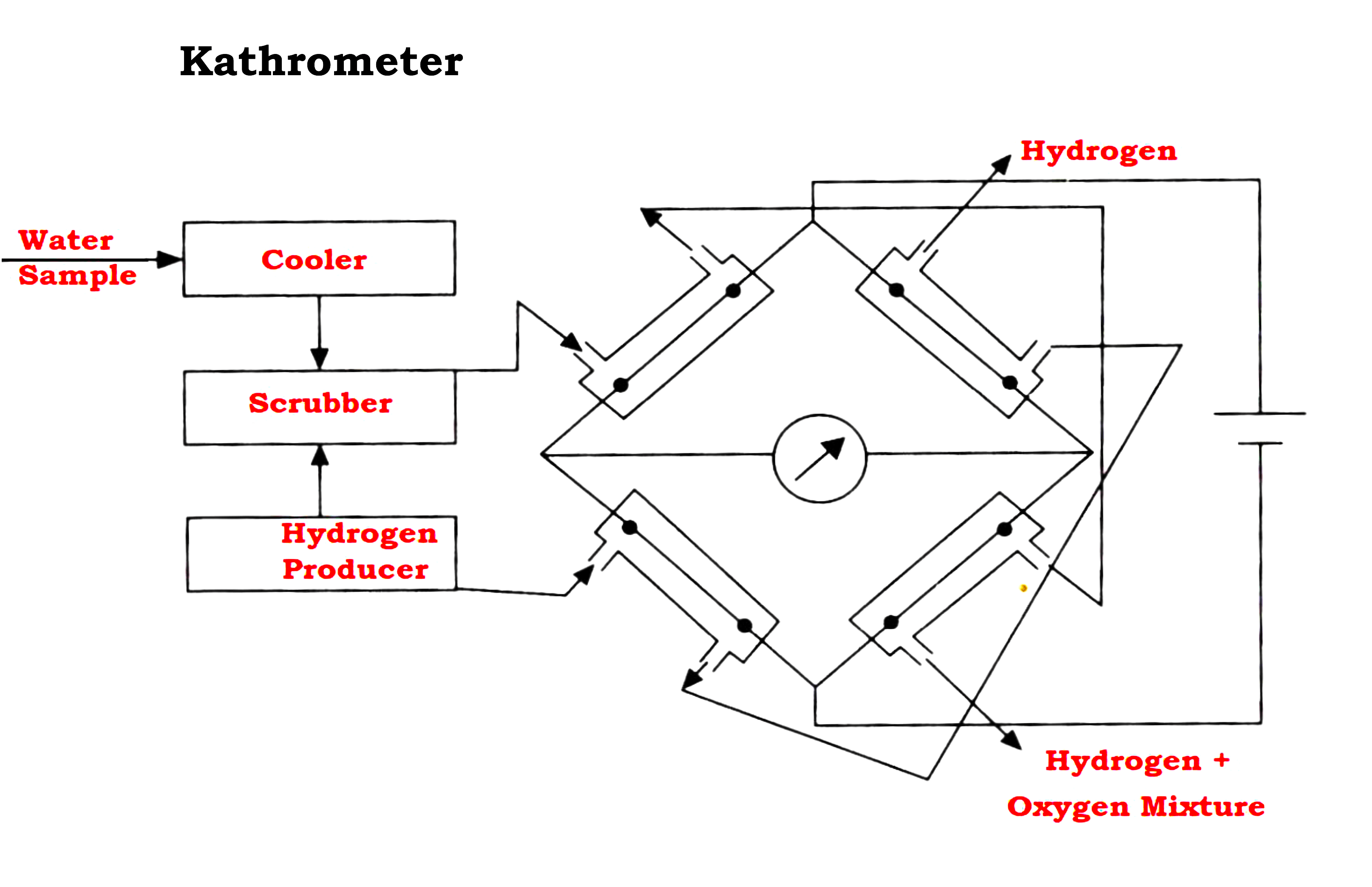 Kathrometer