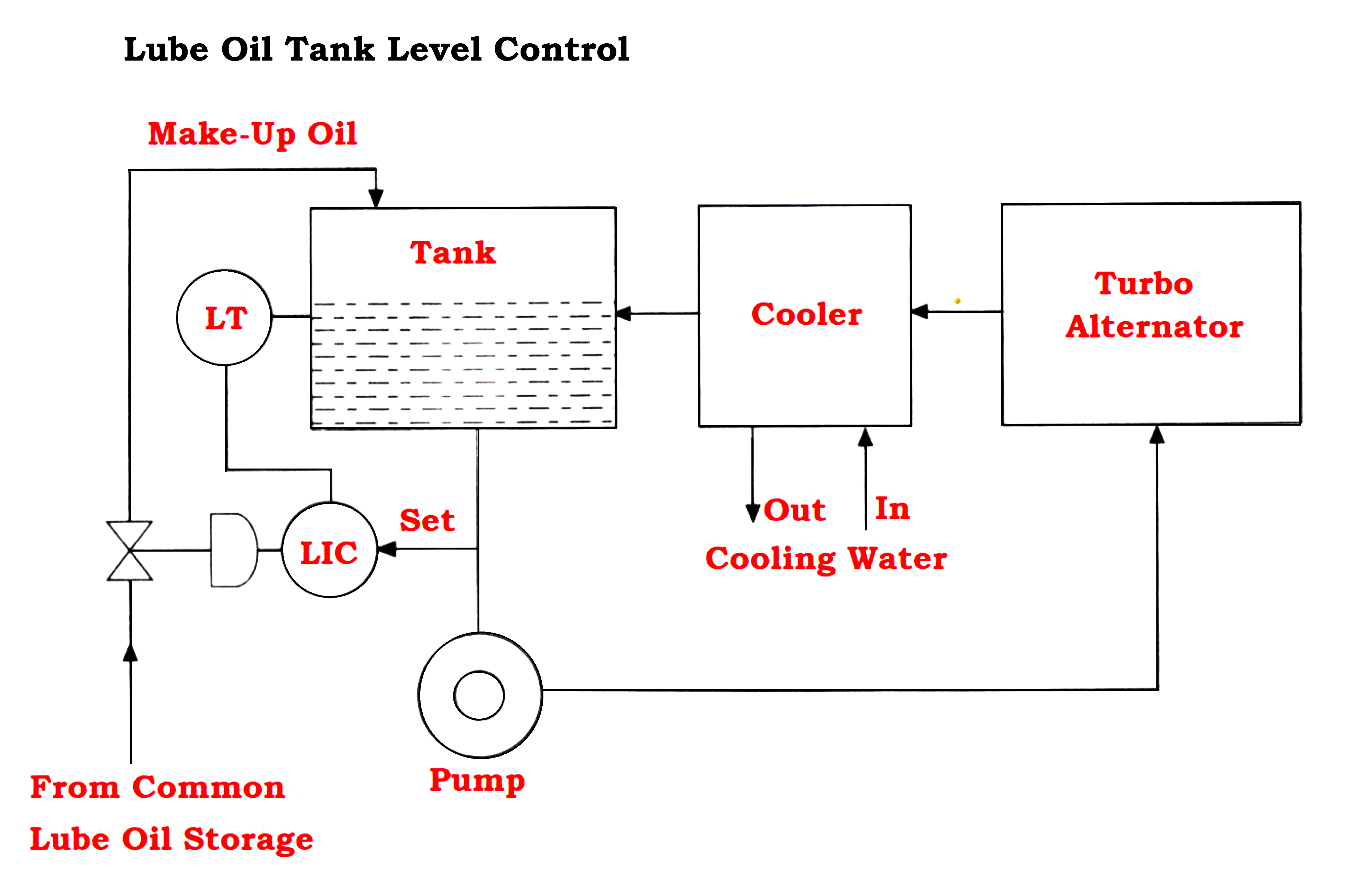 Lube Oil Tank Level Control