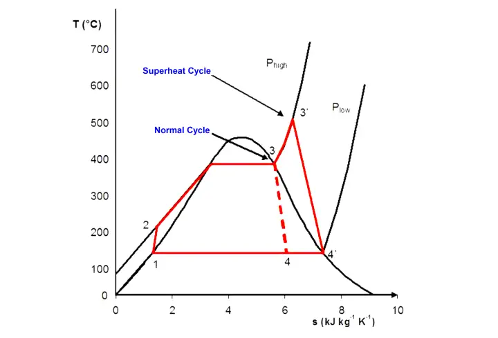 Thermodynamic Cycles in Power Plant