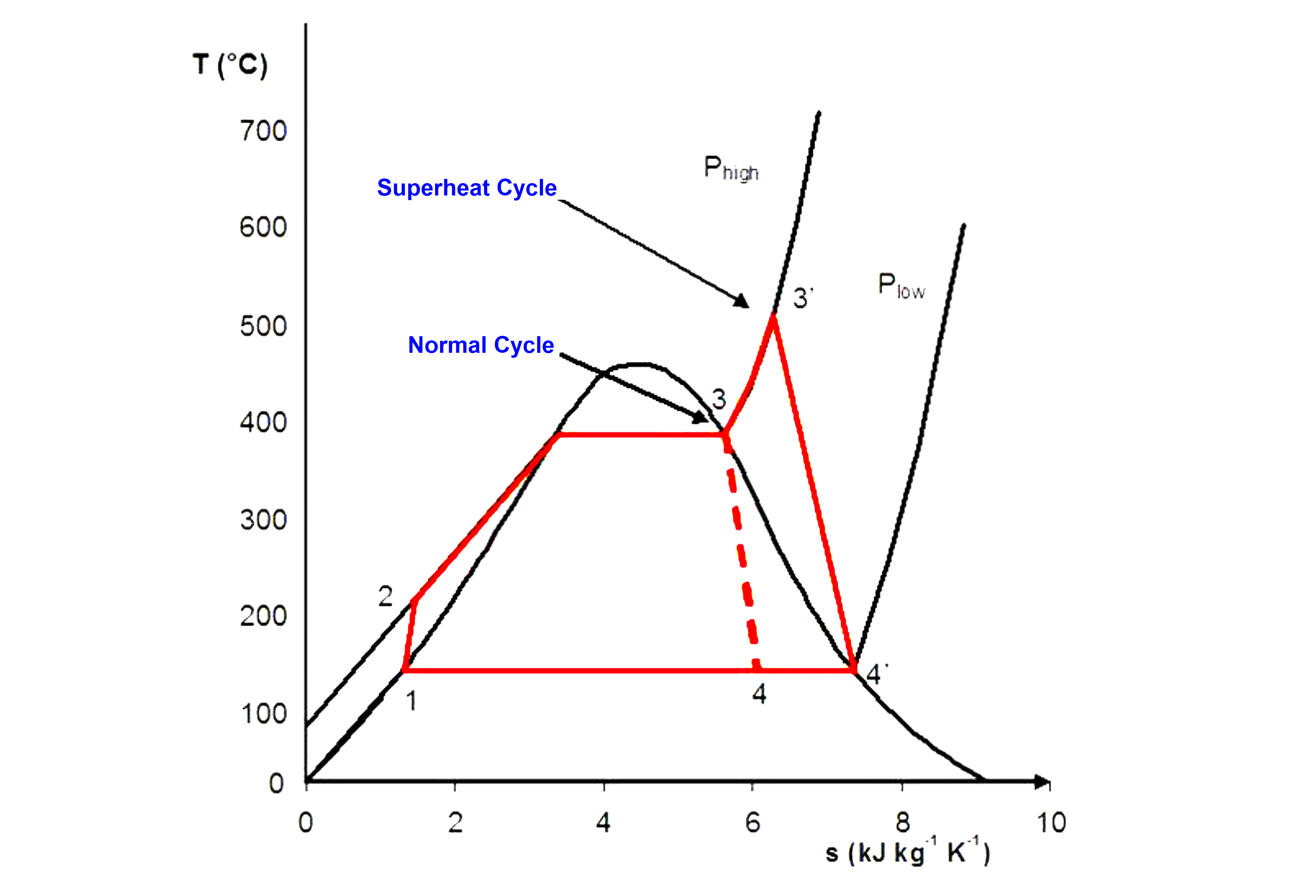 Thermodynamic Cycles in Power Plant