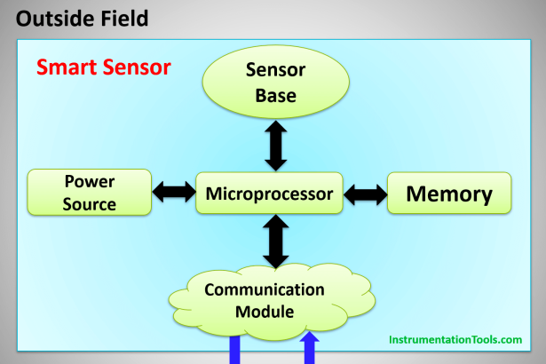 Performance Characteristics of Sensors and Transducers