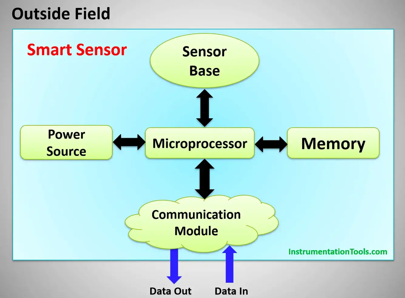 Smart Sensors in Industry