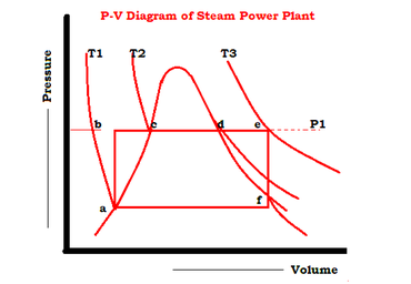Thermodynamic Cycles in Power Plant