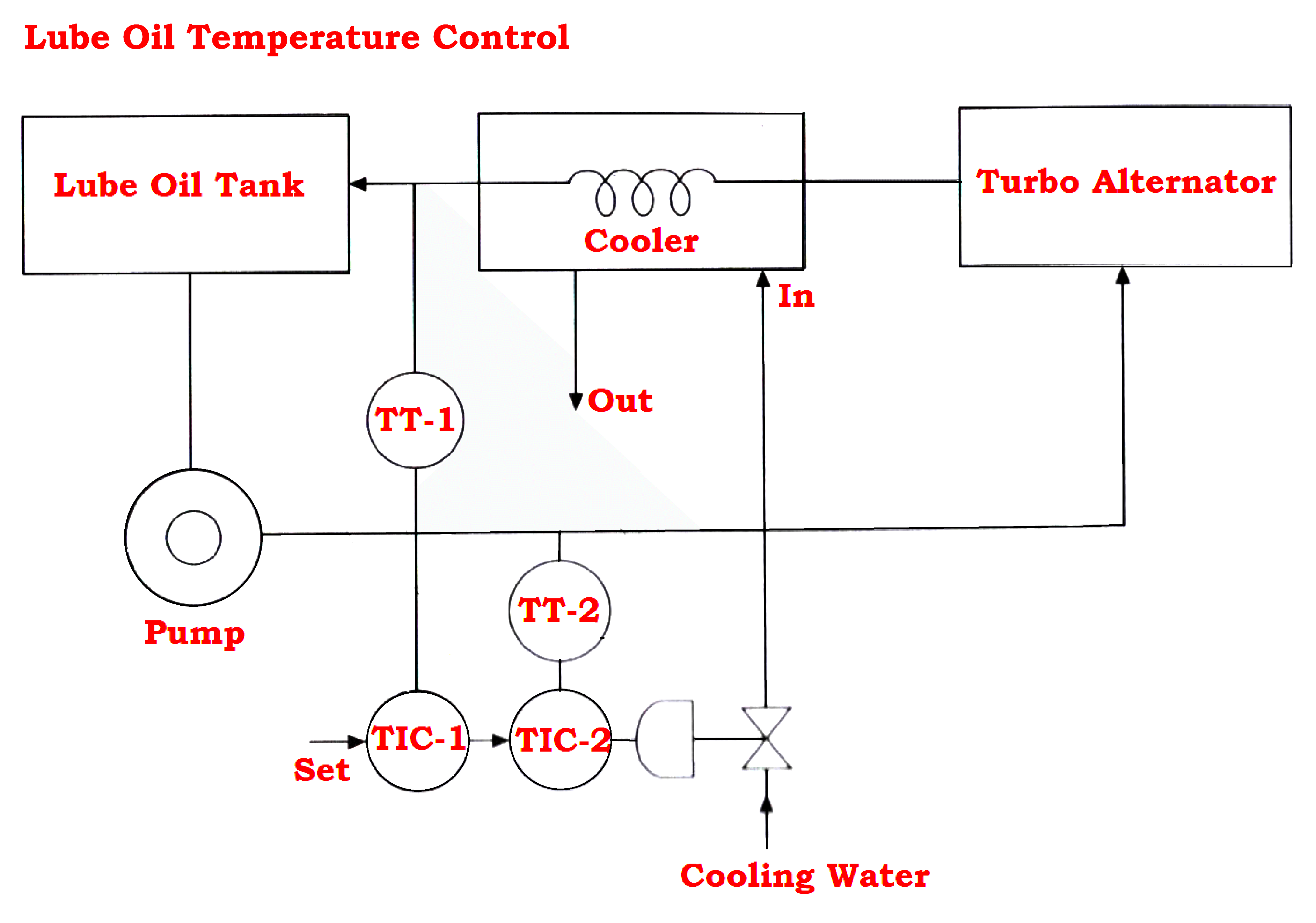 Turbo Alternator Lubrication Oil Temperature Control System