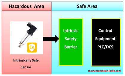 Hazardous Areas in Industry - Electrical Equipment Selection