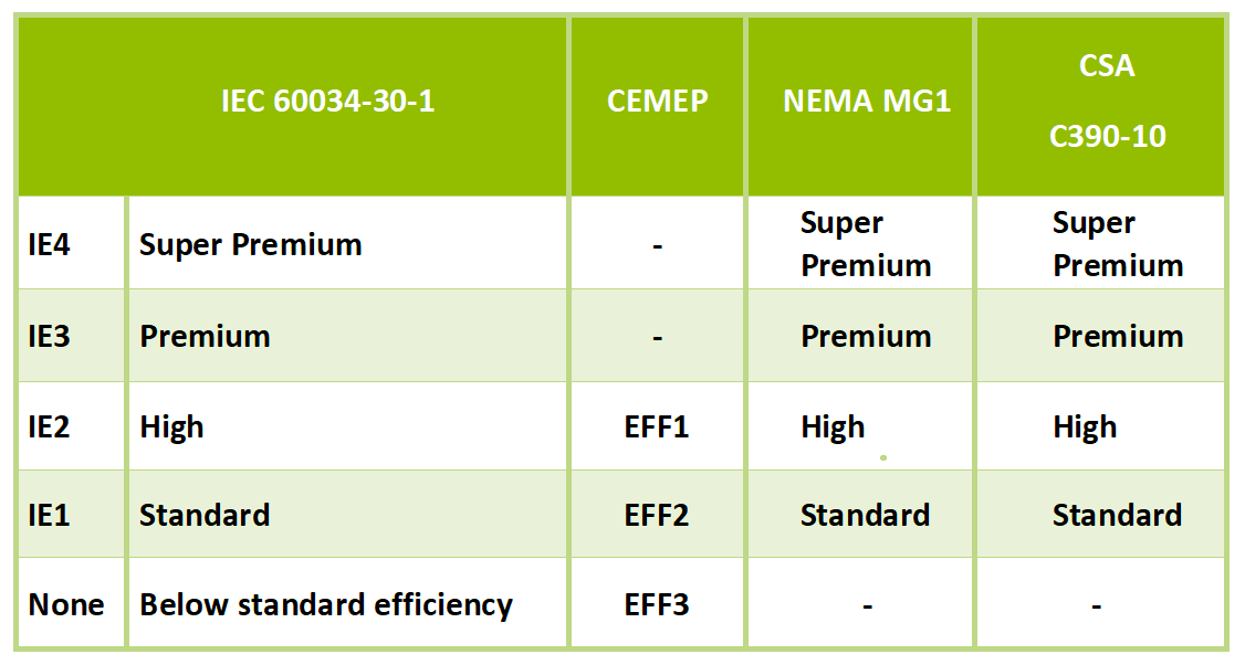 different standards for motors efficiency classes