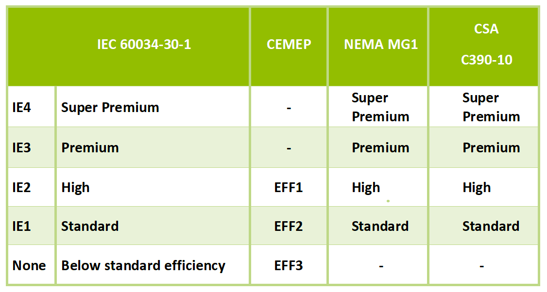 Motor input power variation for different efficiency classes