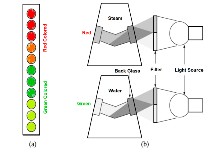 What are Mechanical Level Indicators? - Classification & Principle