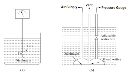 What are Mechanical Level Indicators? - Classification & Principle