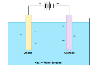 Difference between Anode and Cathode