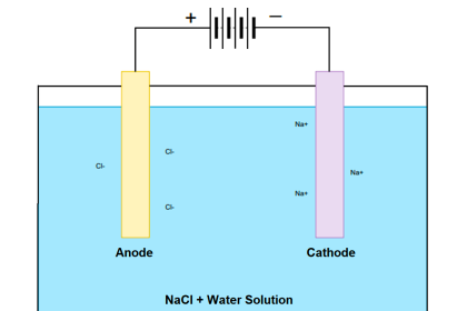Difference between Anode and Cathode