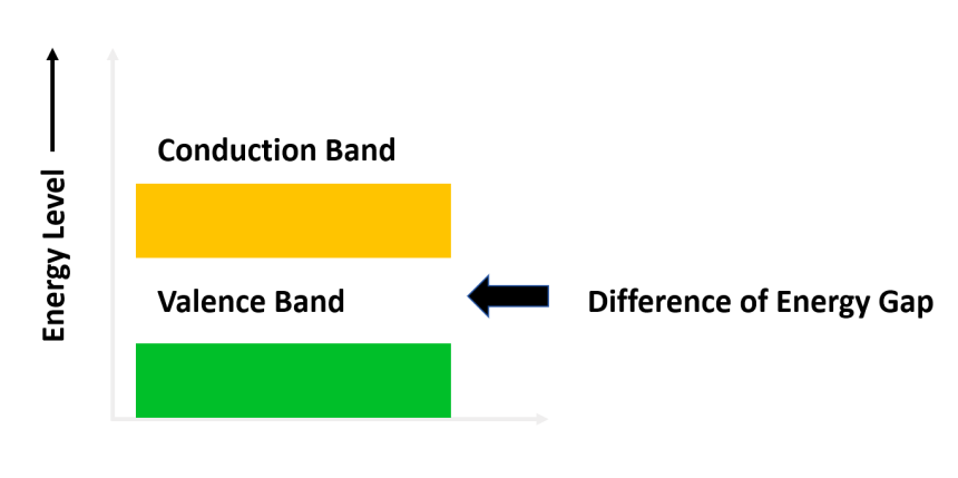 Difference of Energy Gap