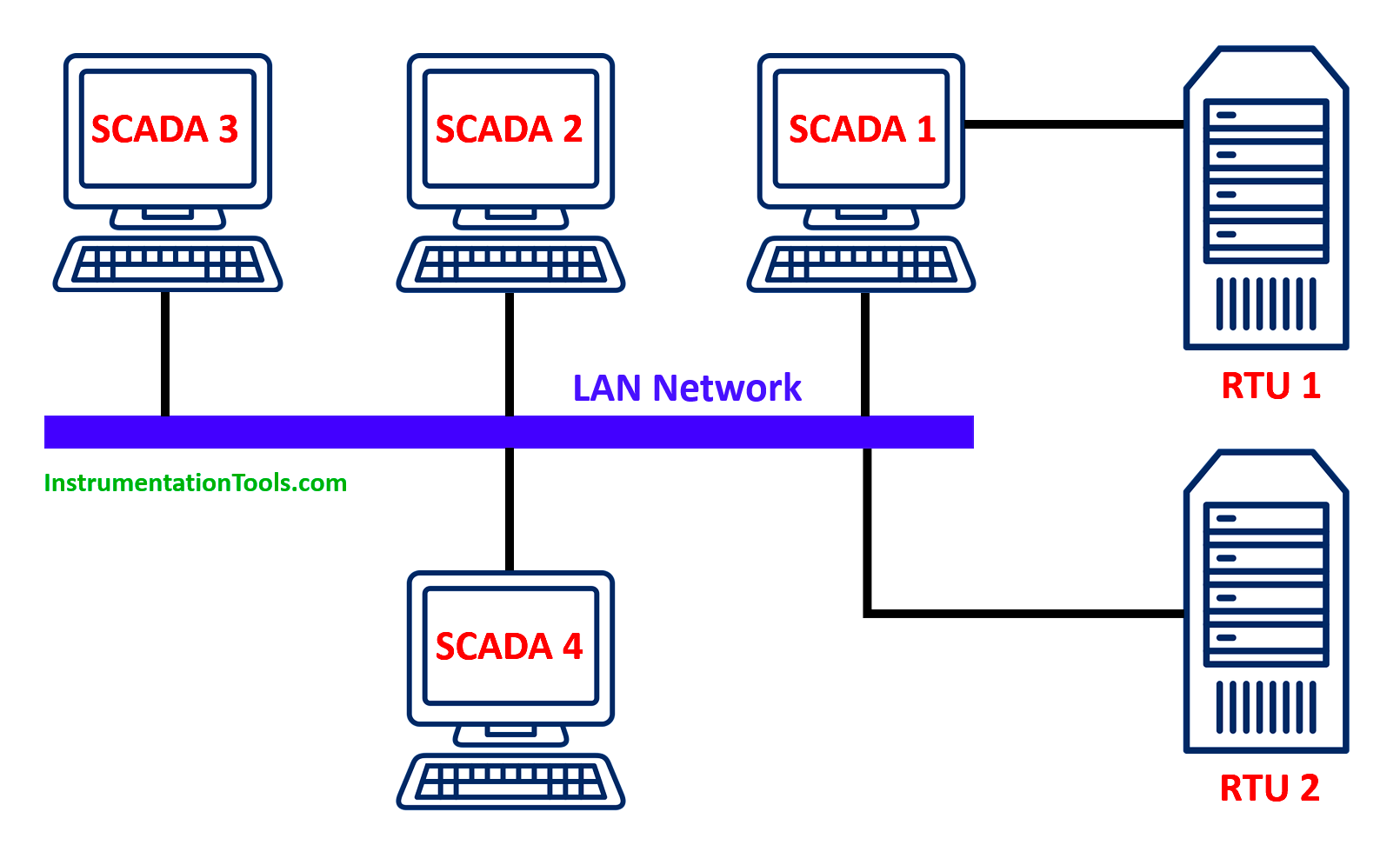 Distributed SCADA Architecture