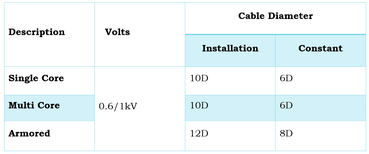 Minimum Bend Radius Chart [Calculate Wire Cable Types, 49% OFF