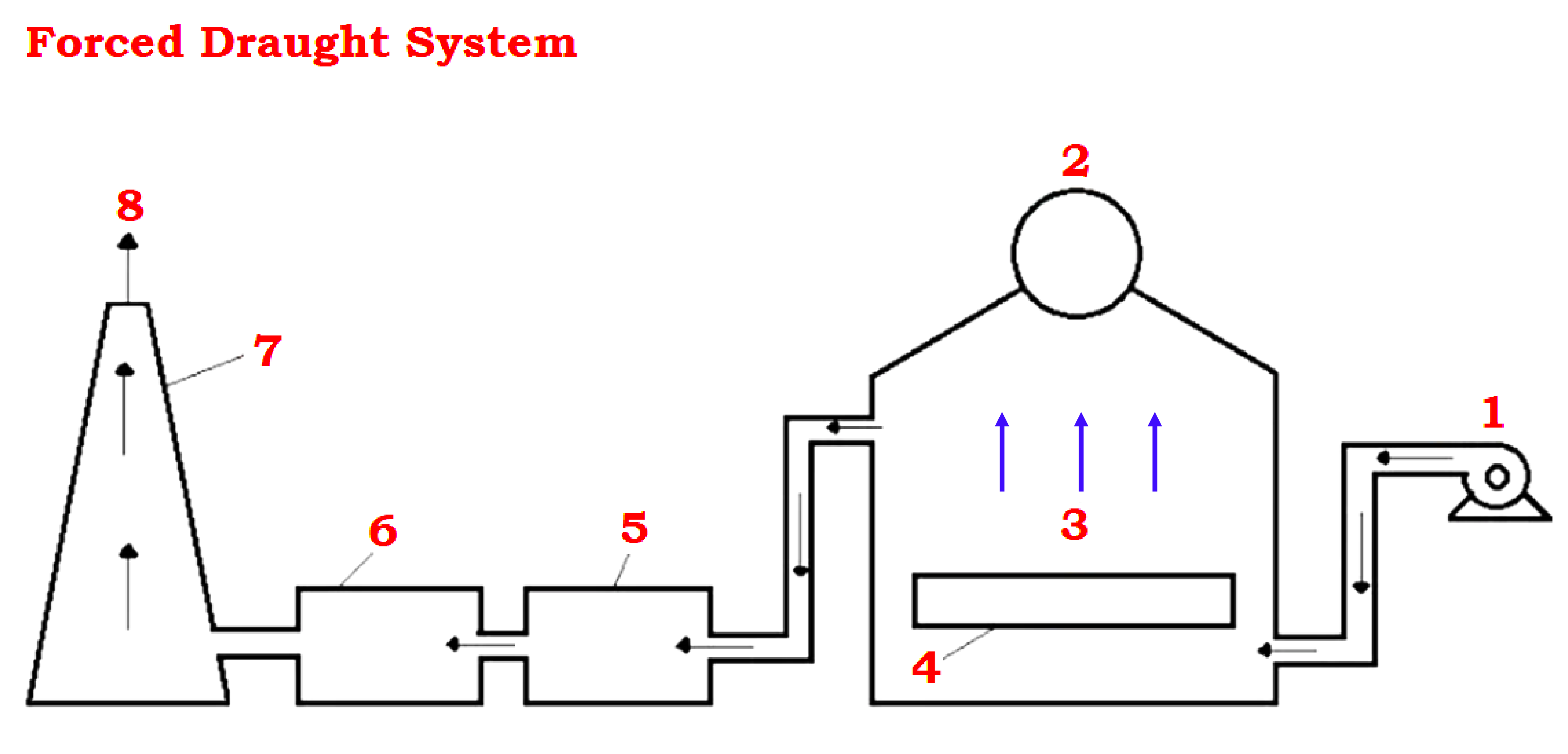 Forced Draught System