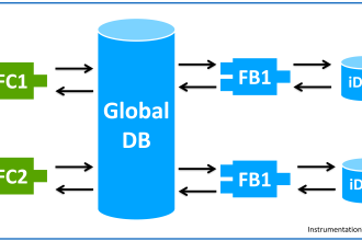 Global Data Blocks in PLC