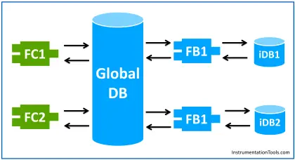Global Data Blocks in PLC