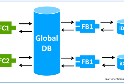 Global Data Blocks in PLC