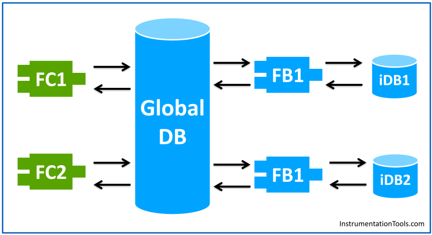 Global Data Blocks in PLC