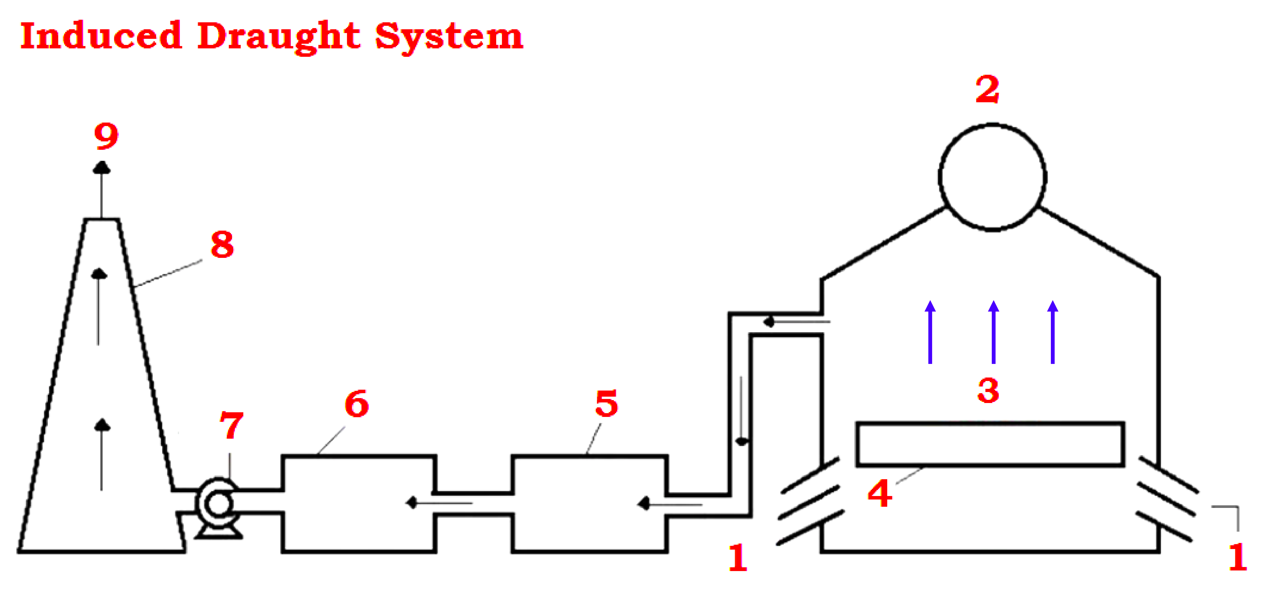 Induced Draught System