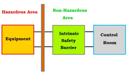 Intrinsic Safety of Instruments