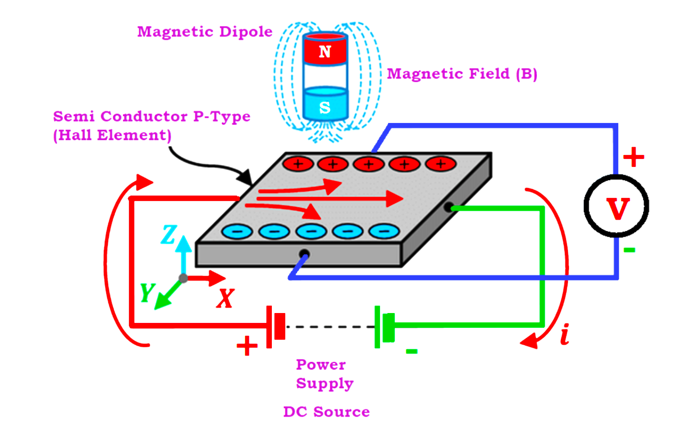 Magnetic Proximity Detectors