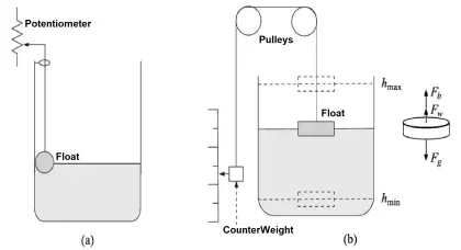Magnetically coupled float indicates liquid level
