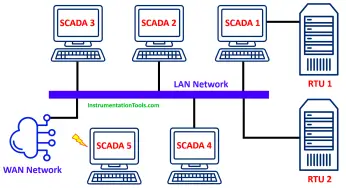 Types of SCADA System Architecture