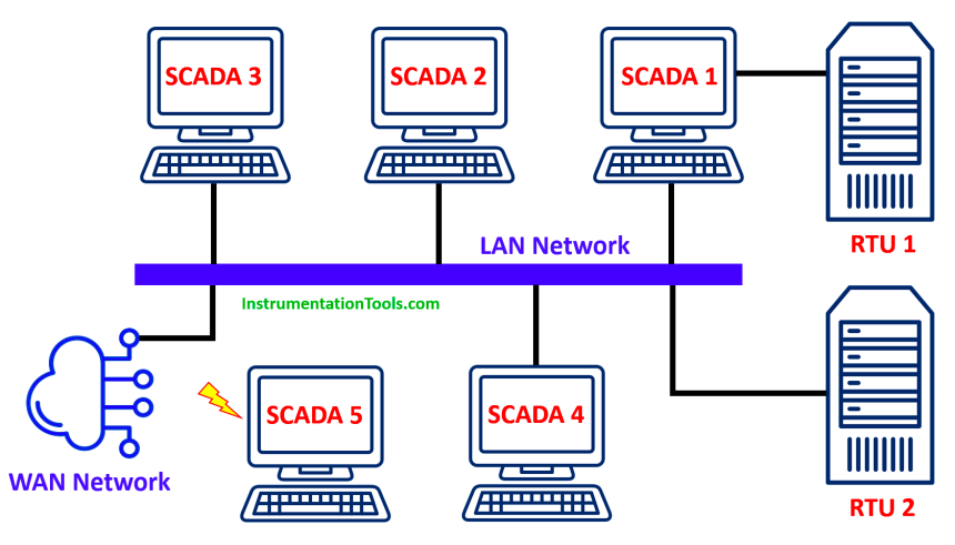 Networked SCADA Architecture