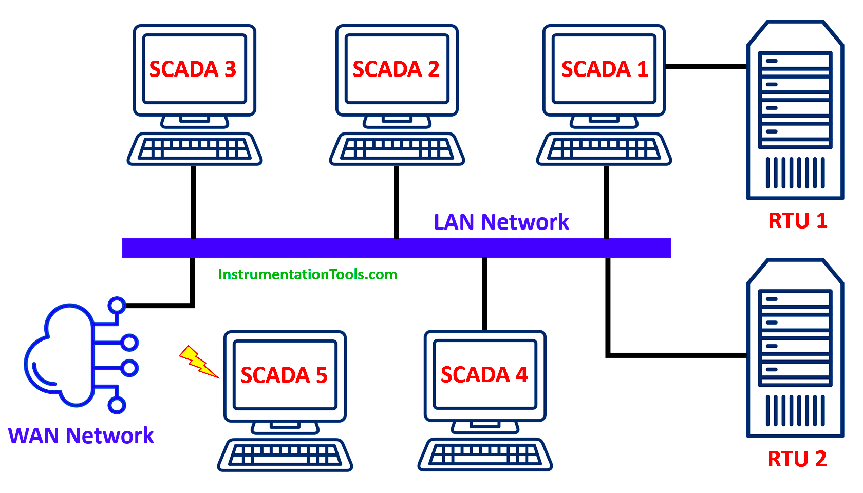 Networked SCADA Architecture