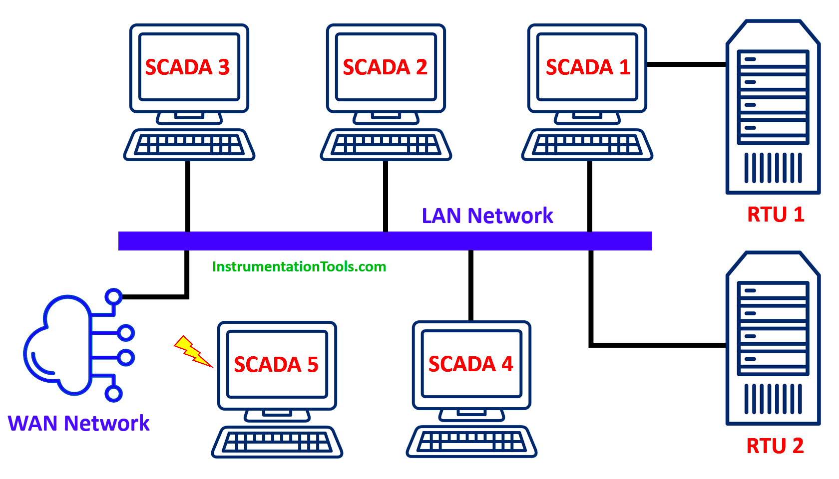 Types Of SCADA