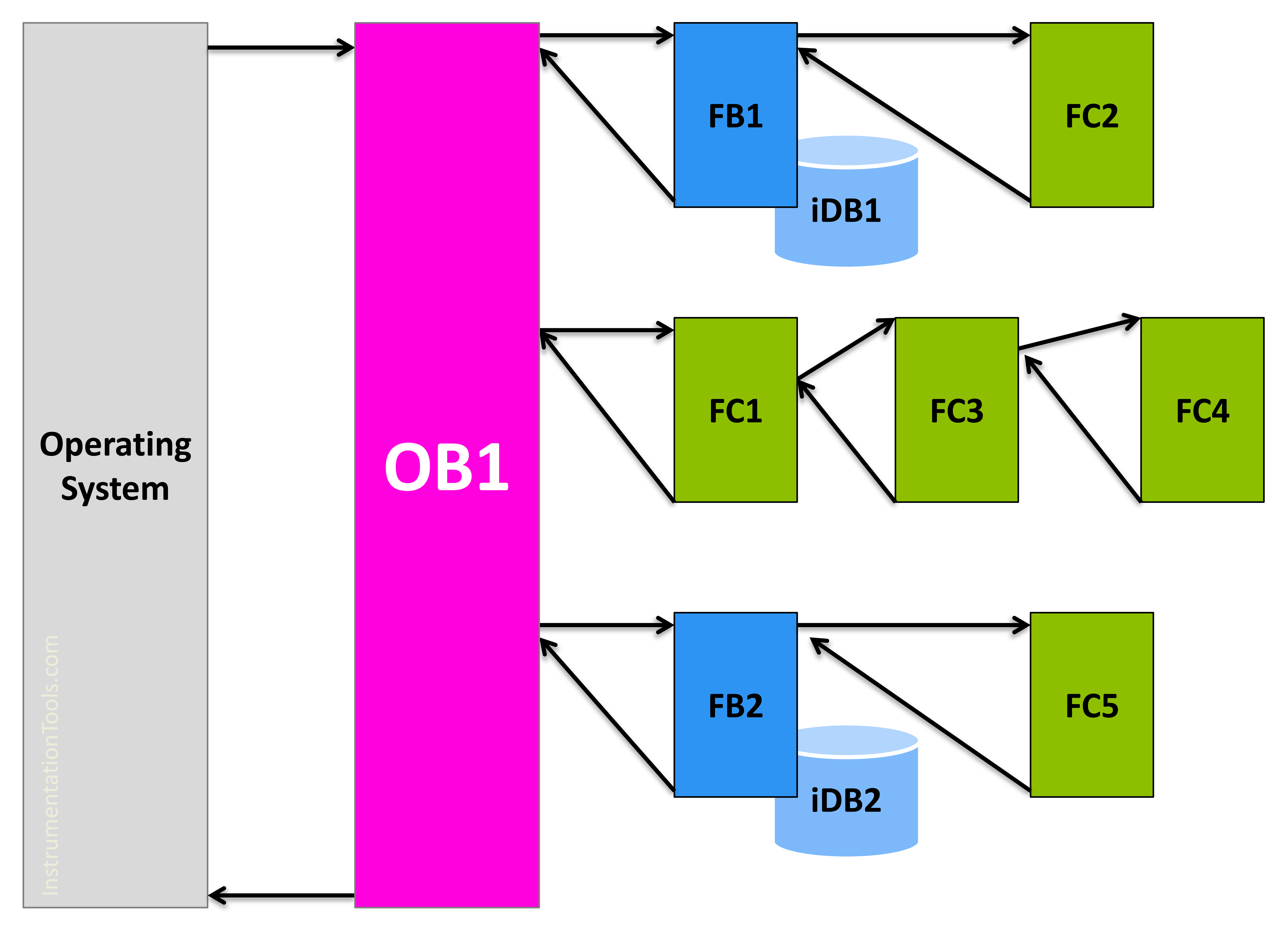 OB1 - Main Cyclic Organization Block in TIA Portal