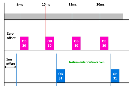 Organization block Siemens