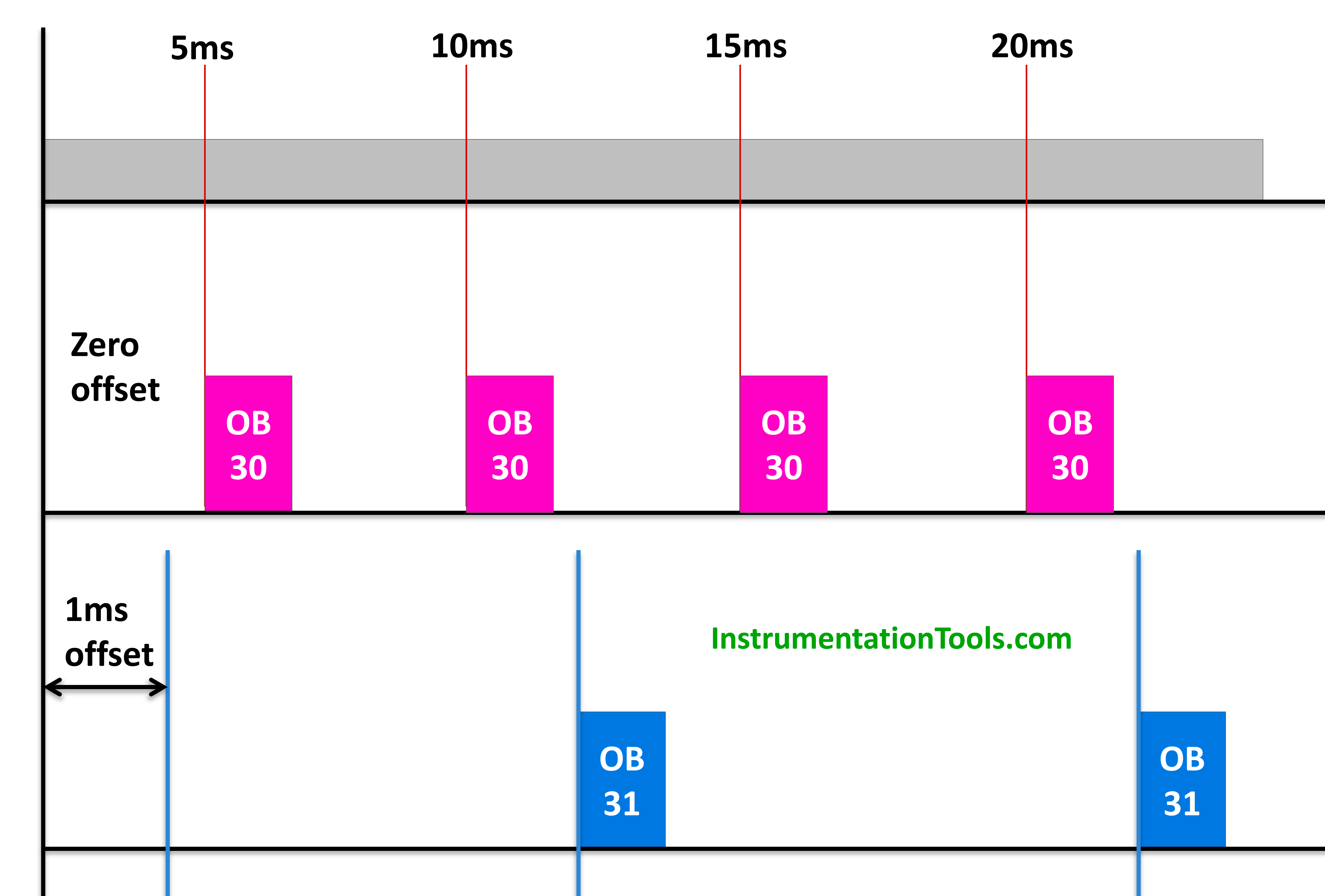 Organization block Siemens