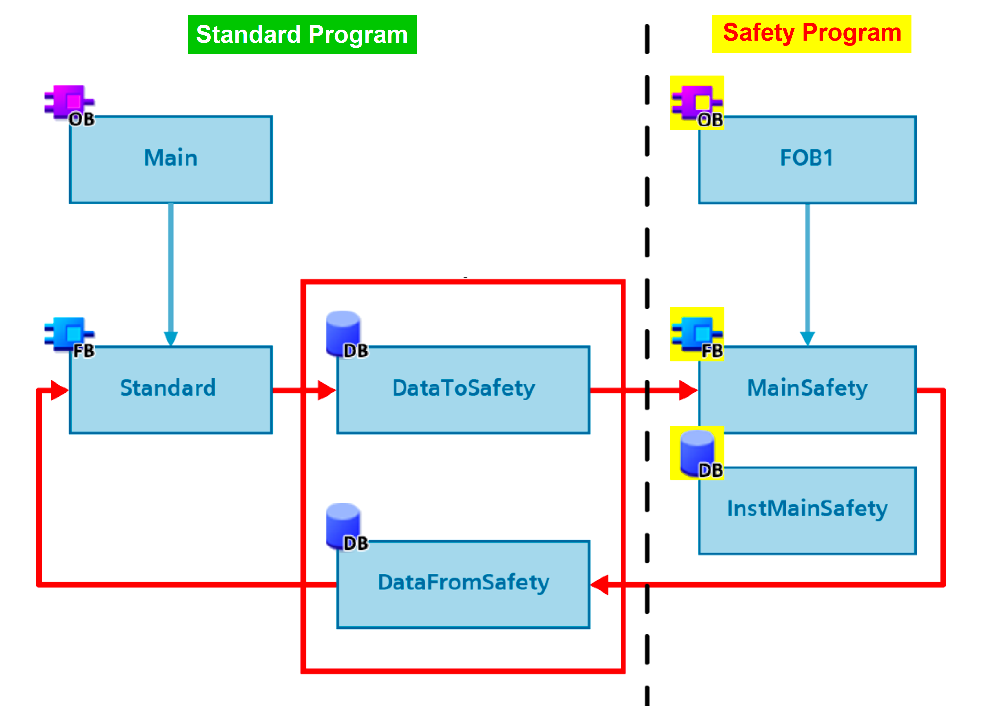 PLC user program and safety program