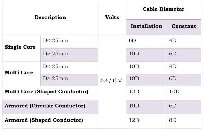 What is Cable Bending Radius? - Definition & Calculation