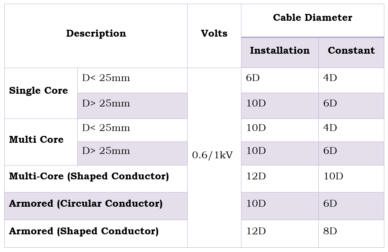 17 28 a WIRING METHODS CONDUCTOR BENDING RADIUS AND 42 OFF